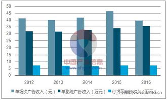2017年中國影院廣告業(yè)務及單銀幕收入分析